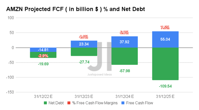 AMZN Projected FCF ( in billion $ ) % and Net Debt