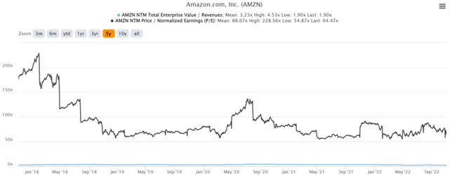 AMZN 5Y EV/Revenue and P/E Valuations