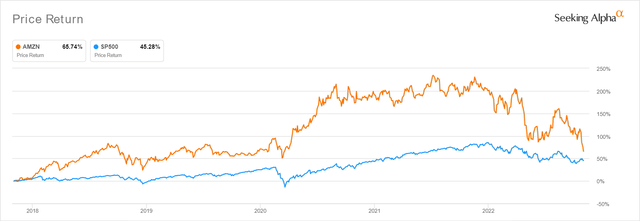 AMZN 5Y Stock Price