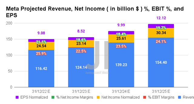 Meta Projected Revenue, Net Income ( in billion $ ) %, EBIT %, and EPS