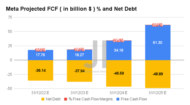 Meta FCF Projected ($ in billions) % and Net Debt