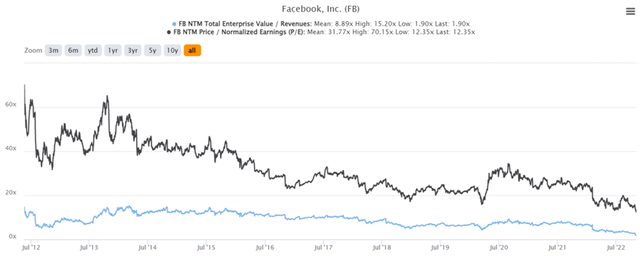 Meta 10Y EV/Revenue and P/E Valuations