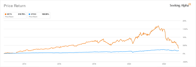 Meta 10Y Stock Price