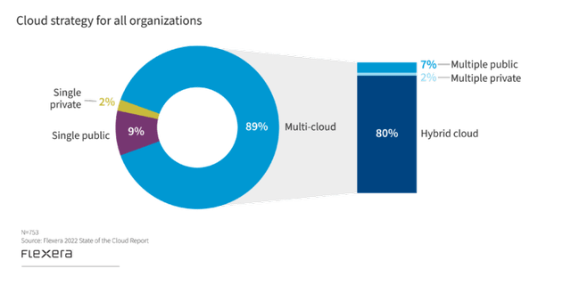 Hybrid Cloud