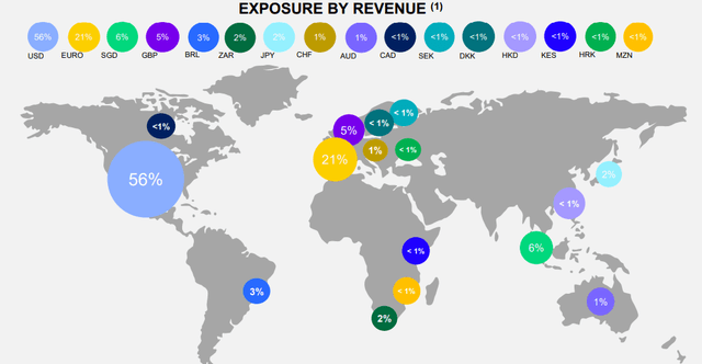 Currency exposure