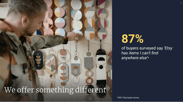 87% of buyers surveyed say Etsy has items I can't find anywhere else