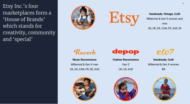 Etsy has four marketplaces in its house of brands: Etsy, reverb, depop, and elo7