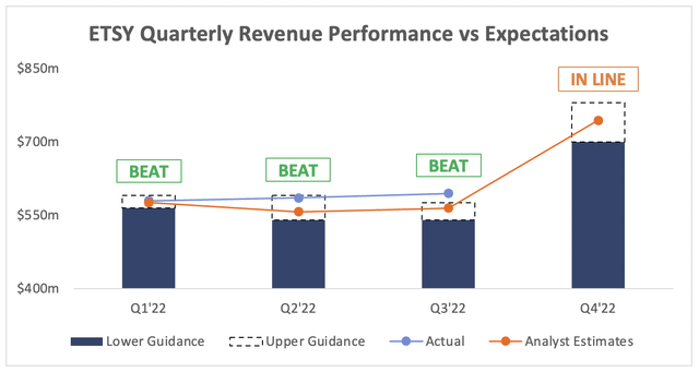 Etsy Q3 earnings quarterly revenue performance vs analysts estimates