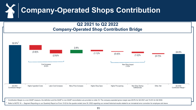 Store contribution bridge operated by the Dutch Bros company Q2 2022