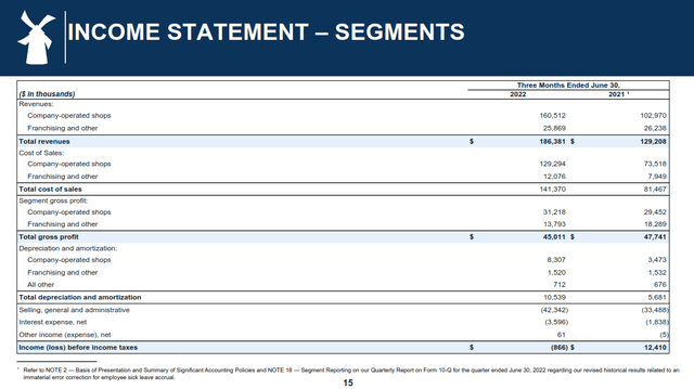 Dutch Bros Q2 2022 income by segment