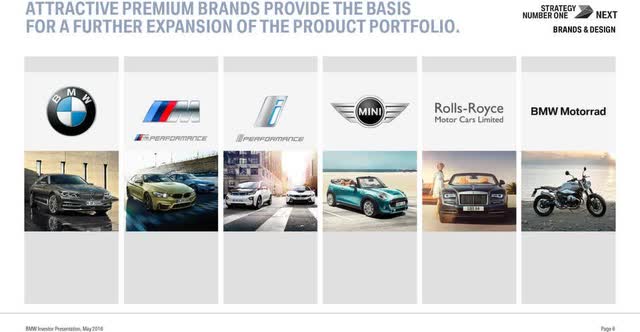 BMW Product Portfolio