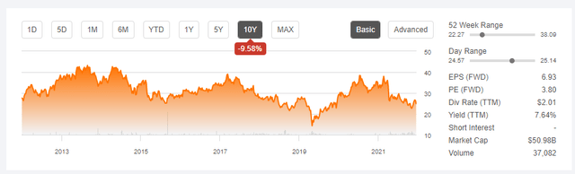BMWYY Stock Price 10Y Graph