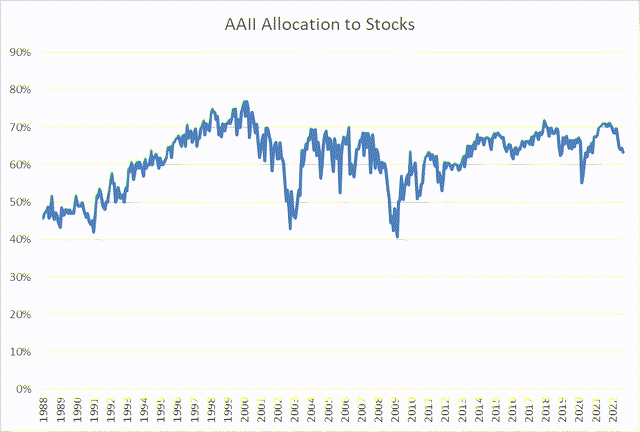 https://www.aaii.com/assetallocationsurvey