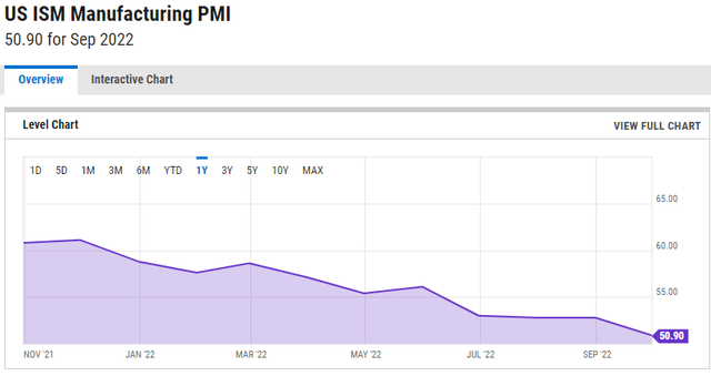 https://ycharts.com/indicators/us_pmi