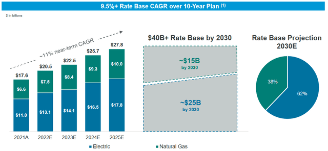CNP Rate Base Growth With Time