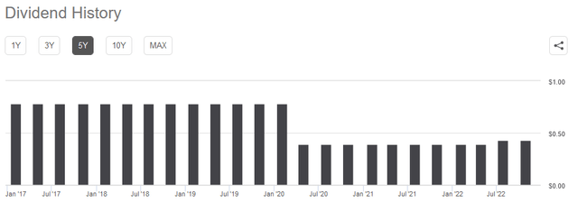 DCP Dividend History