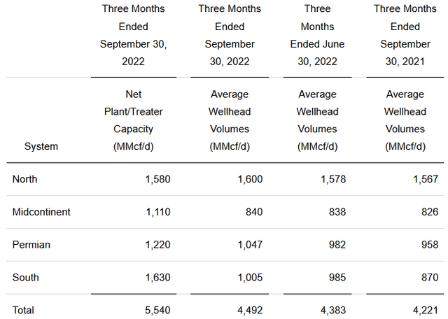 DCP Natural Gas Volumes by Quarter