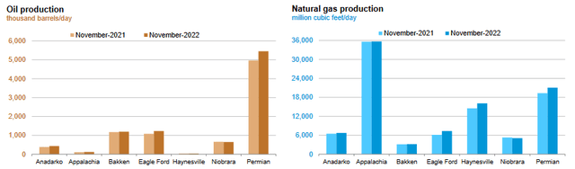 Production in Domestic Energy Basins