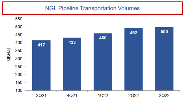 TRGP NGL Volumes by Quarter