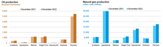 Domestic Oil and Gas Production by Basin