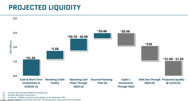 Liquidity Projections