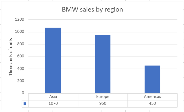 BMW 2021 unit sales by region