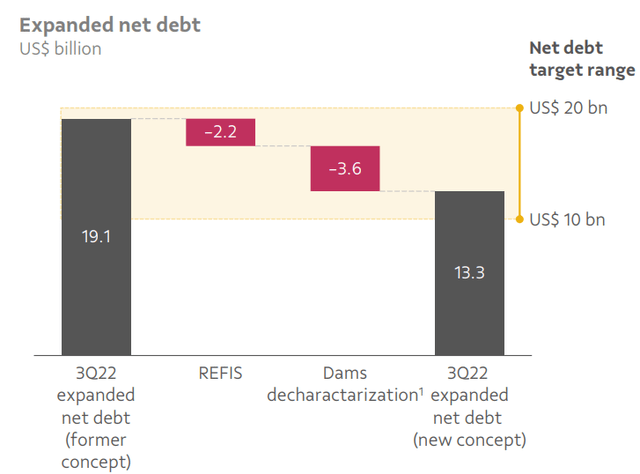 Vale net debt expected 2022