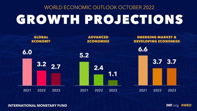 IMF global economic growth forecast