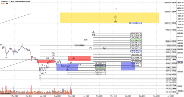 Ethereum, daily