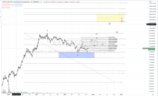 AAVE, daily