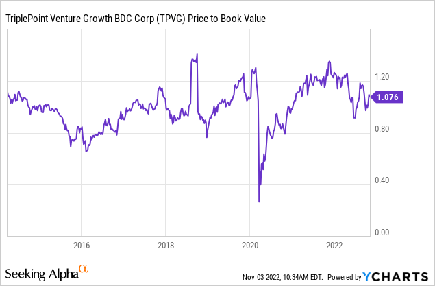 TPVG price to book value