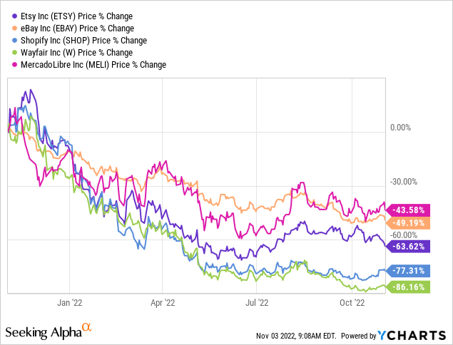 Etsy vs EBAY vs SHOP vs W vs MELI price