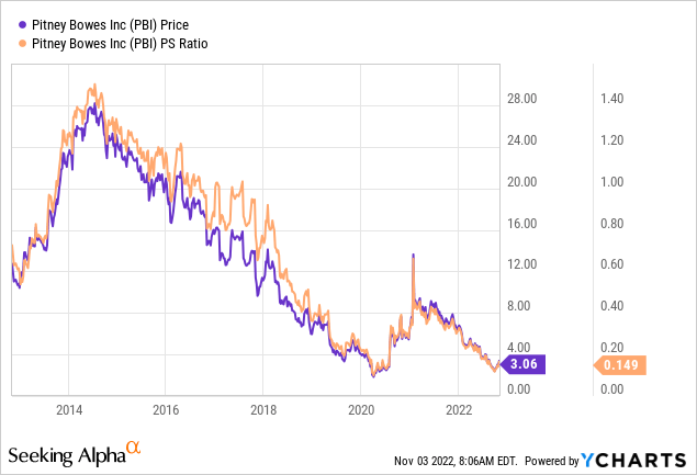 PBI stock PS ratio