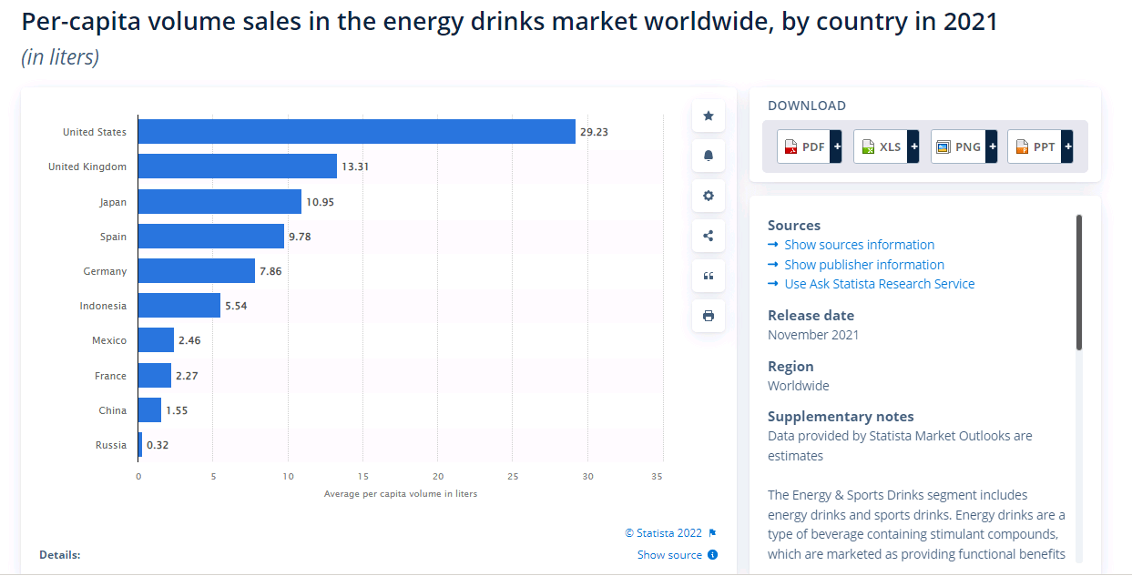 Per capita energy drink consumption by country