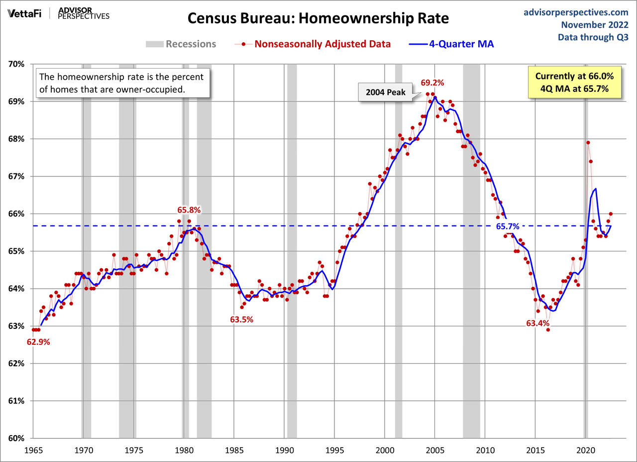 Home Ownership Rate 66 In Q3 2022 Seeking Alpha