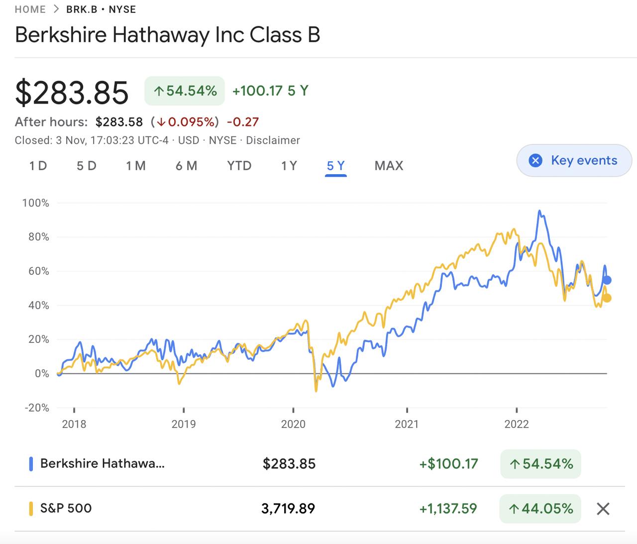 Berkshire hathaway vs the S&P 500