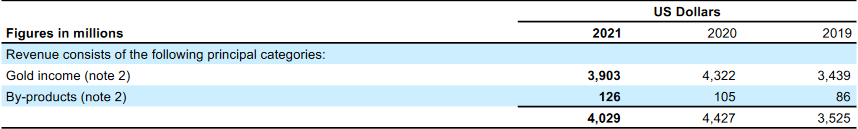 Source: AngloGold Ashanti 2021 Annual Report