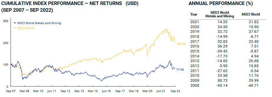 Source: MSCI World Metals and Mining Index