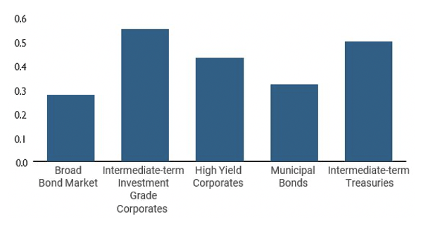 Correlation of preferreds with other securities