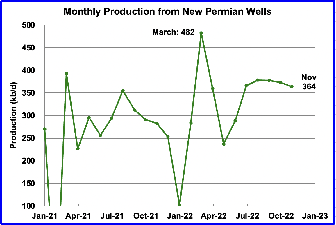 New Permian Wells