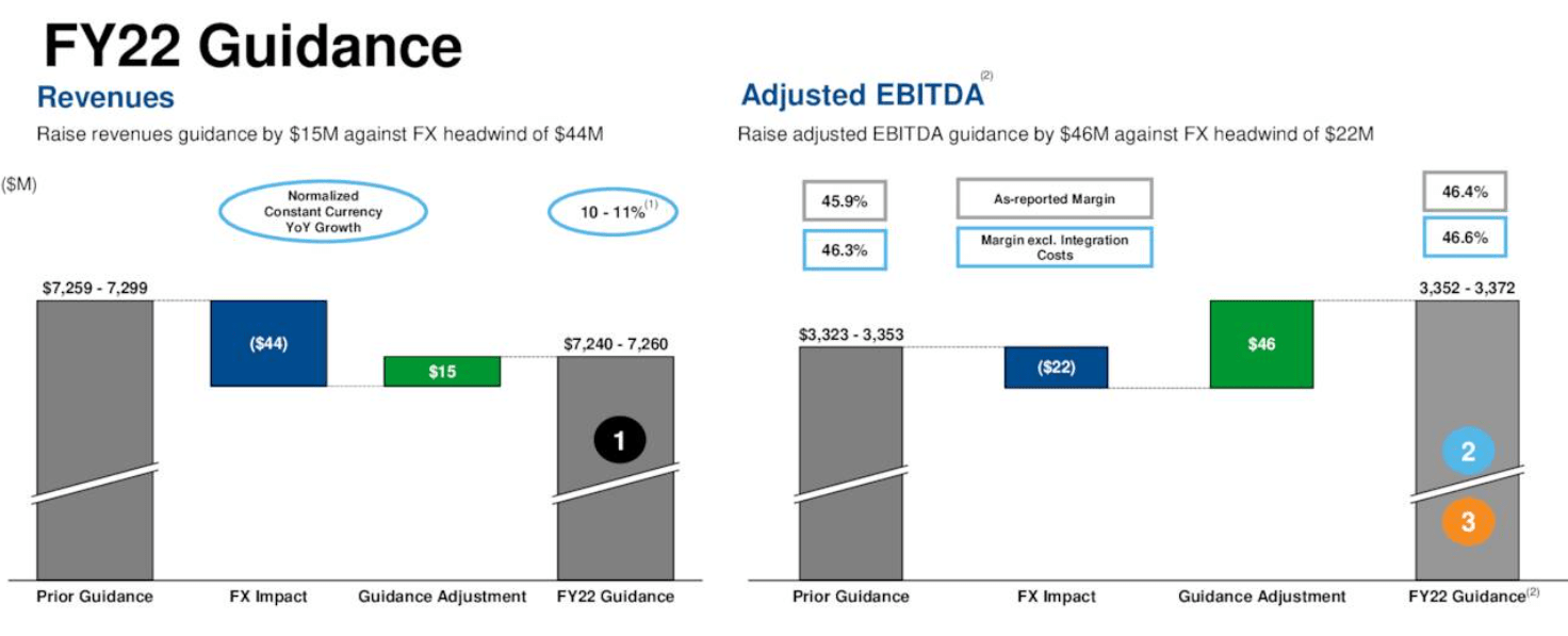 Equinix rises on raised FY22 and positive FY23 guidance, higher