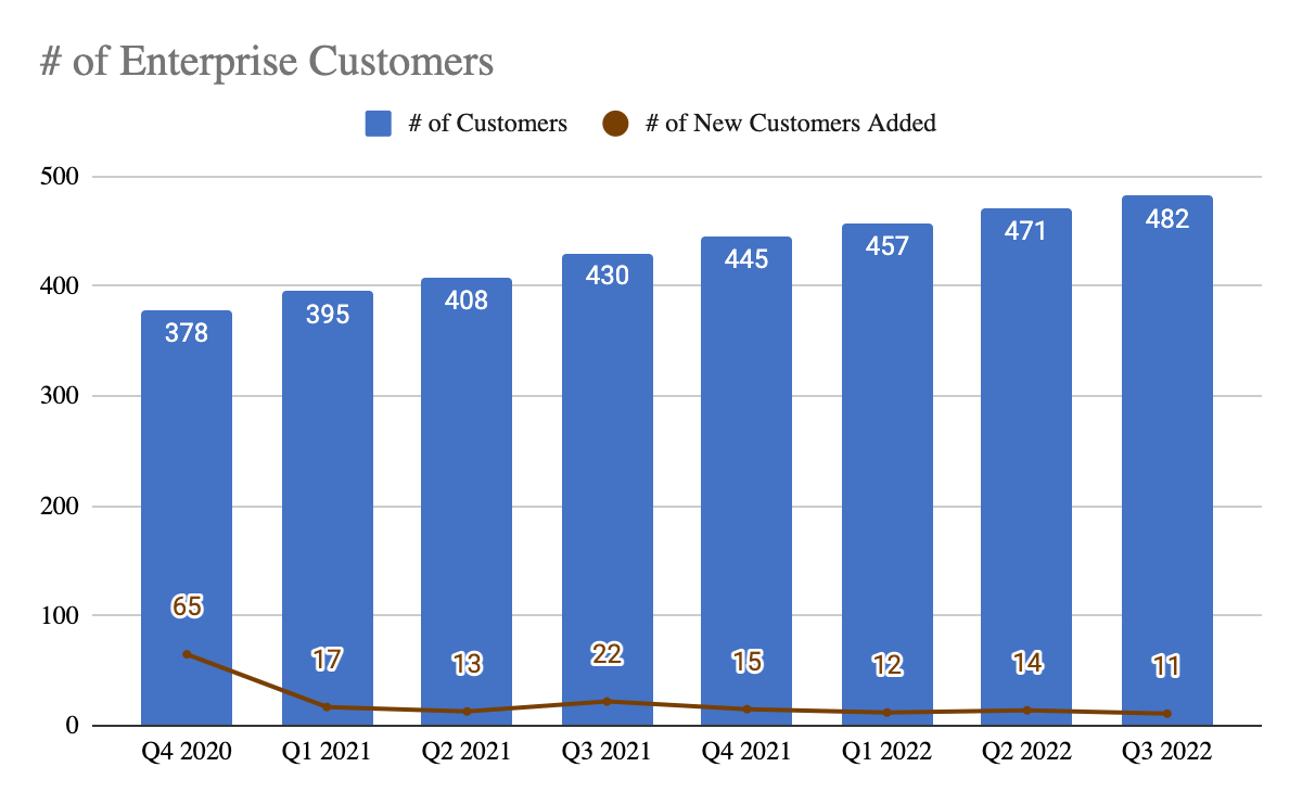 Fastly's Number of Enterprise Customers