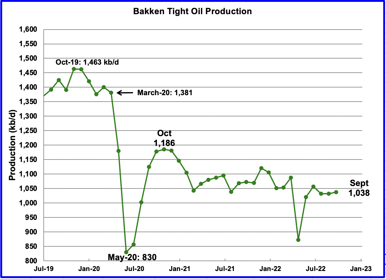 Bakken Tight Oil Production