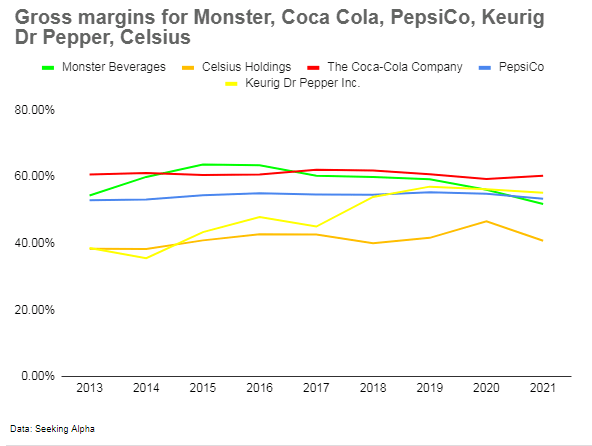 Gross margins, Monster beverages, Coca Cola, PepsiCo, Celsius, Keurig Dr Pepper