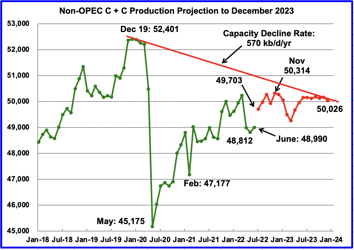 Non-OPEC Production
