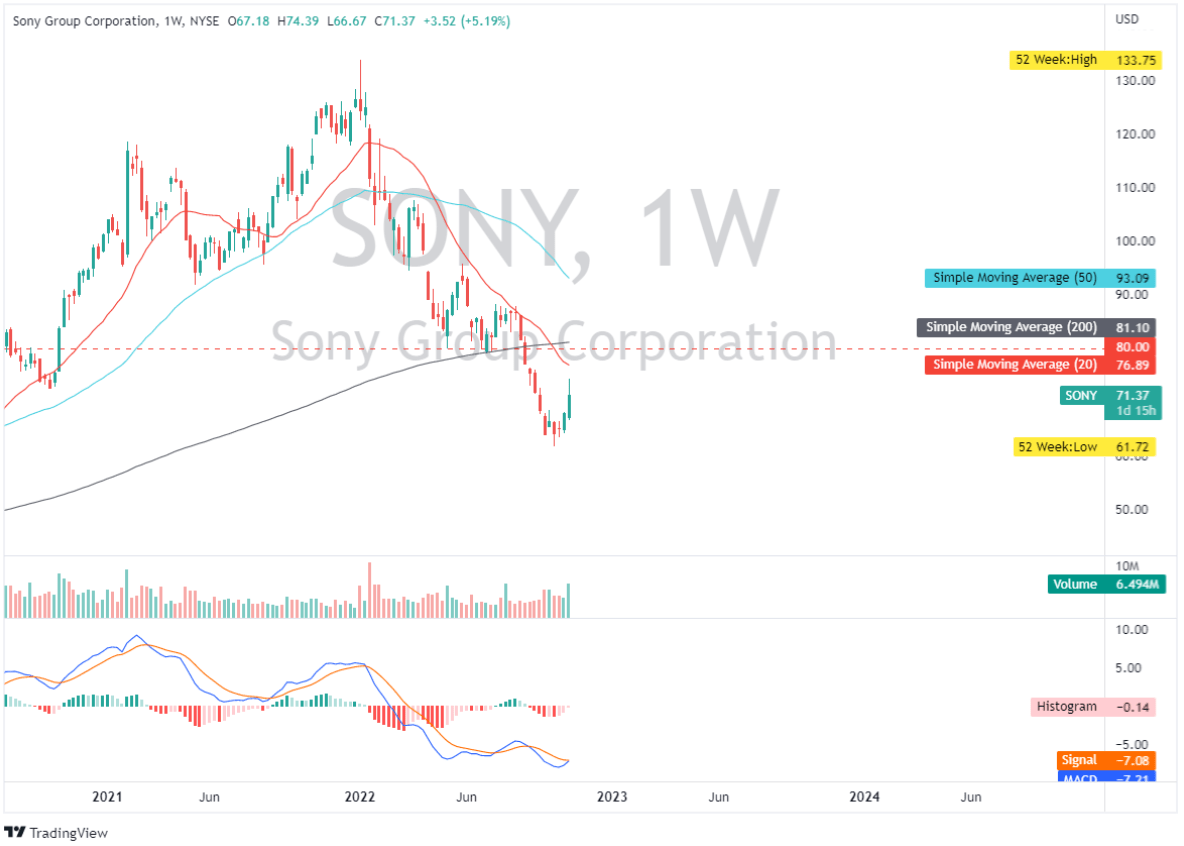 SONY: Weekly Chart