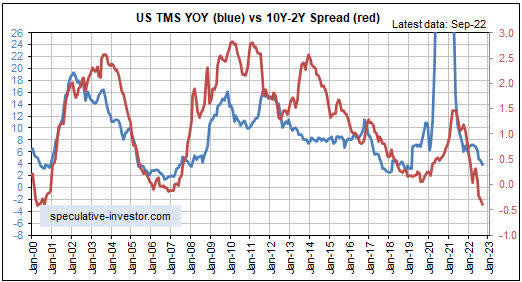 US TMS YOY vs. 10Y-2Y Spread