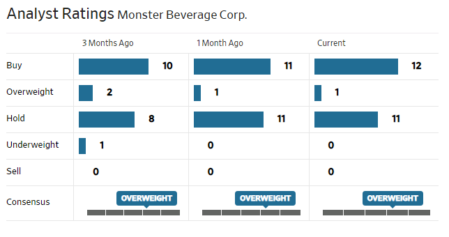 Monster Beverages analyst rating
