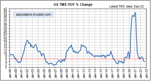 US TMS YoY Percent Change