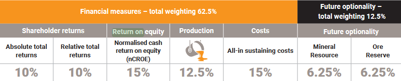 Source: AngloGold Ashanti 2021 Integrated Report